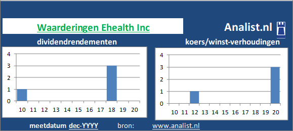 dividendrendement/><BR><p>Het gezondheidsbedrijf keerde in de afgelopen vijf jaar haar aandeelhouders geen dividenden uit. </p>Voor het aandeel werd midden 2020 -124 maal de winst per aandeel betaald. </p><p class=